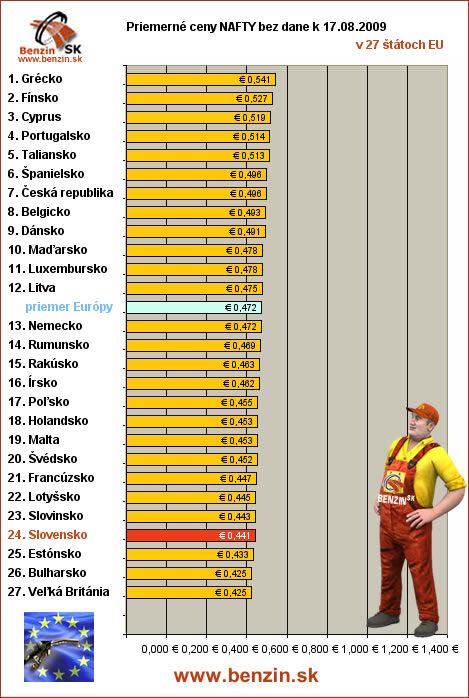 priemerne ceny nafty bez dane v EU 17/08/2009