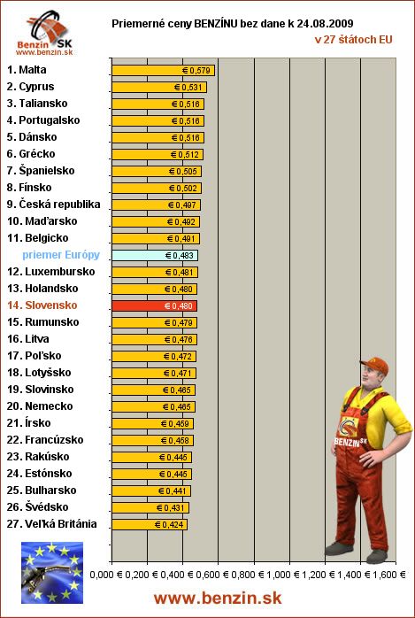 priemerne ceny benzinu bez dane v EU 24/08/2009