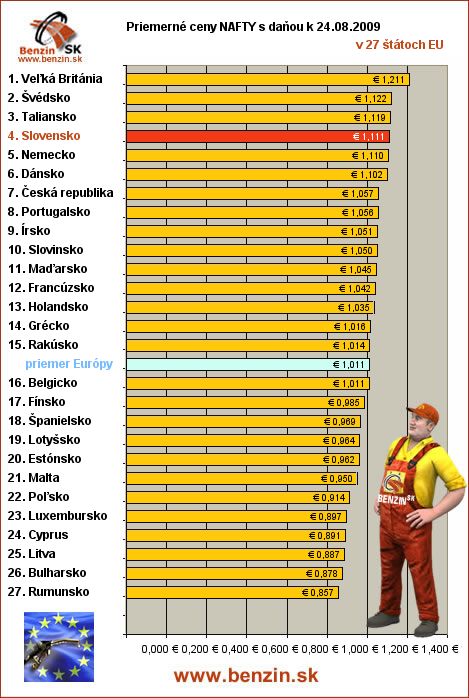 priemerne ceny nafty s danou v EU 24/08/2009
