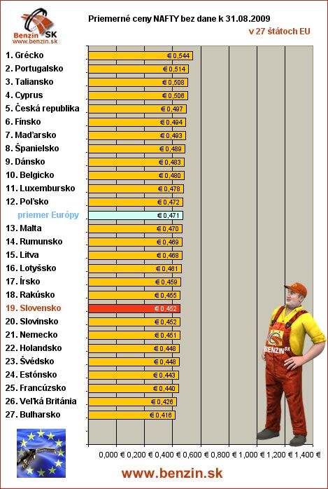 priemerne ceny nafty bez dane v EU 31/08/2009