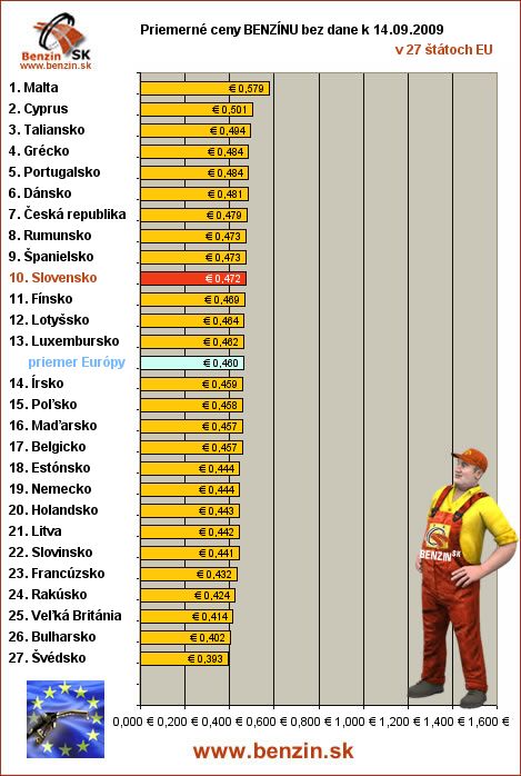 priemerne ceny benzinu bez dane v EU 14/09/2009