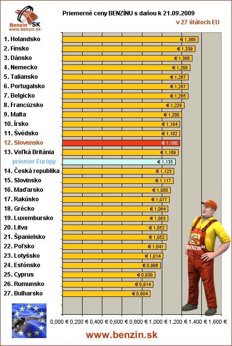 priemerne ceny benzinu s danou v EU 21/09/2009
