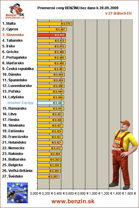 priemerne ceny benzinu bez dane v EU 28/09/2009