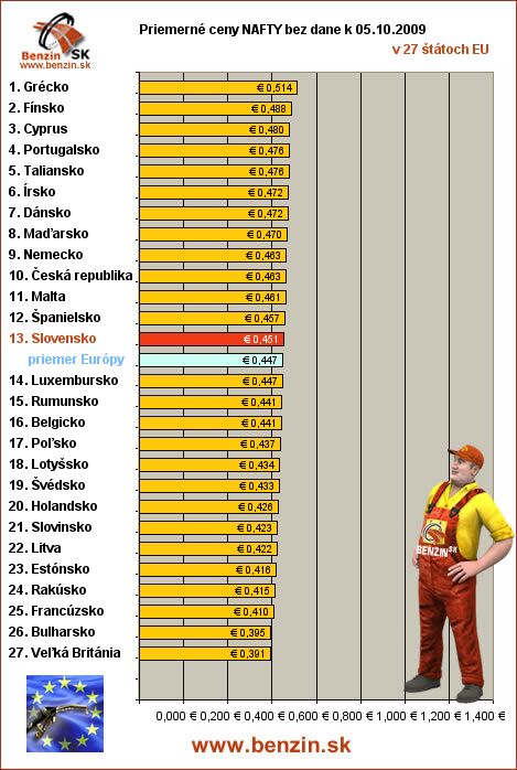priemerne ceny nafty bez dane v EU 05/10/2009