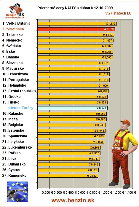 priemerne ceny nafty s danou v EU 12/10/2009