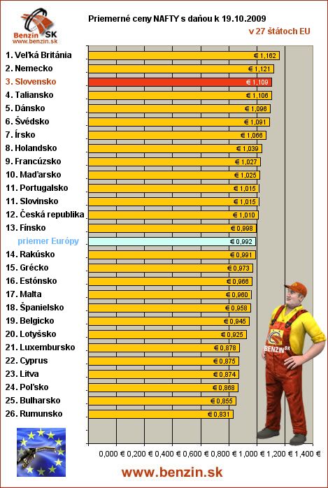 priemerne ceny nafty s danou v EU 19/10/2009