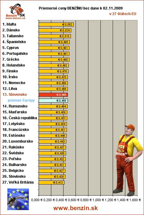 priemerne ceny benzinu bez dane v EU 02/11/2009