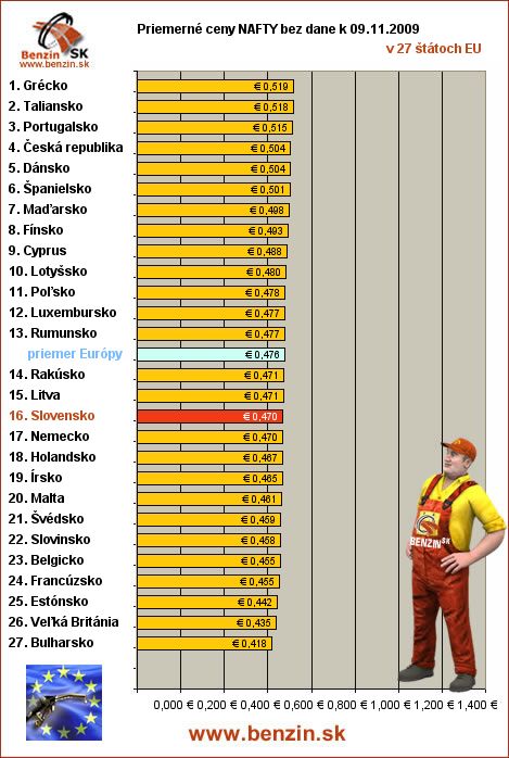 priemerne ceny nafty bez dane v EU 09/11/2009