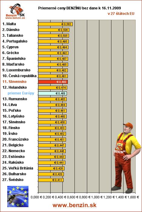 priemerne ceny benzinu bez dane v EU 16/11/2009