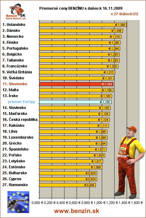 priemerne ceny benzinu s danou v EU 16/11/2009