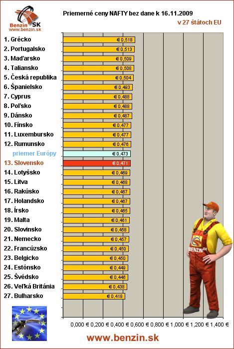 priemerne ceny nafty bez dane v EU 16/11/2009