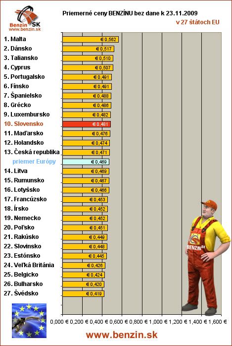 priemerne ceny benzinu bez dane v EU 23/11/2009