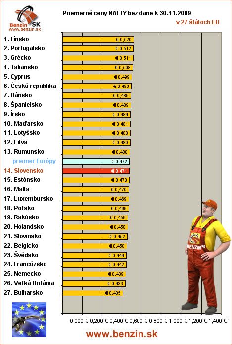 priemerne ceny nafty bez dane v EU 30/11/2009