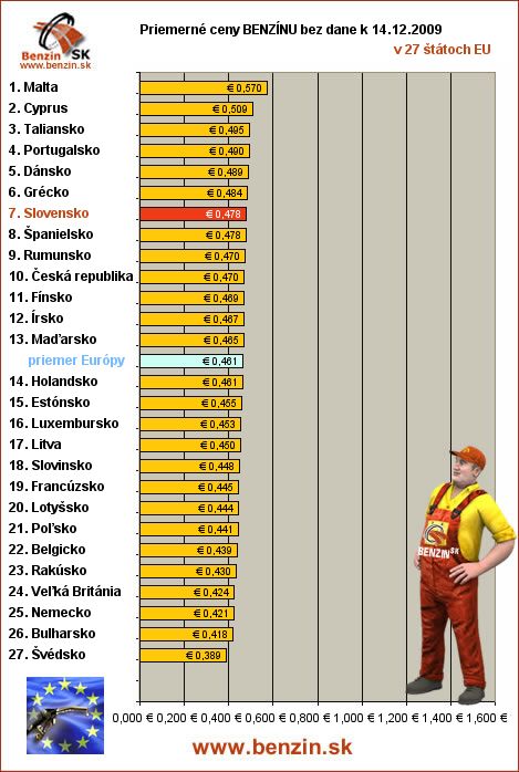 priemerne ceny benzinu bez dane v EU 14/12/2009