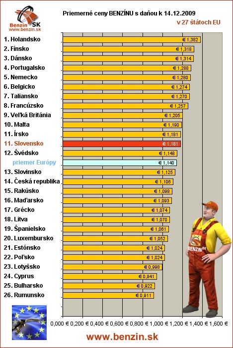 priemerne ceny benzinu s danou v EU 14/12/2009