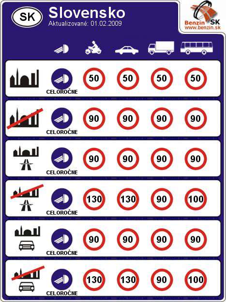 Maxim�lne povolen� r�chlosti na komunik�ci�ch na Slovensku